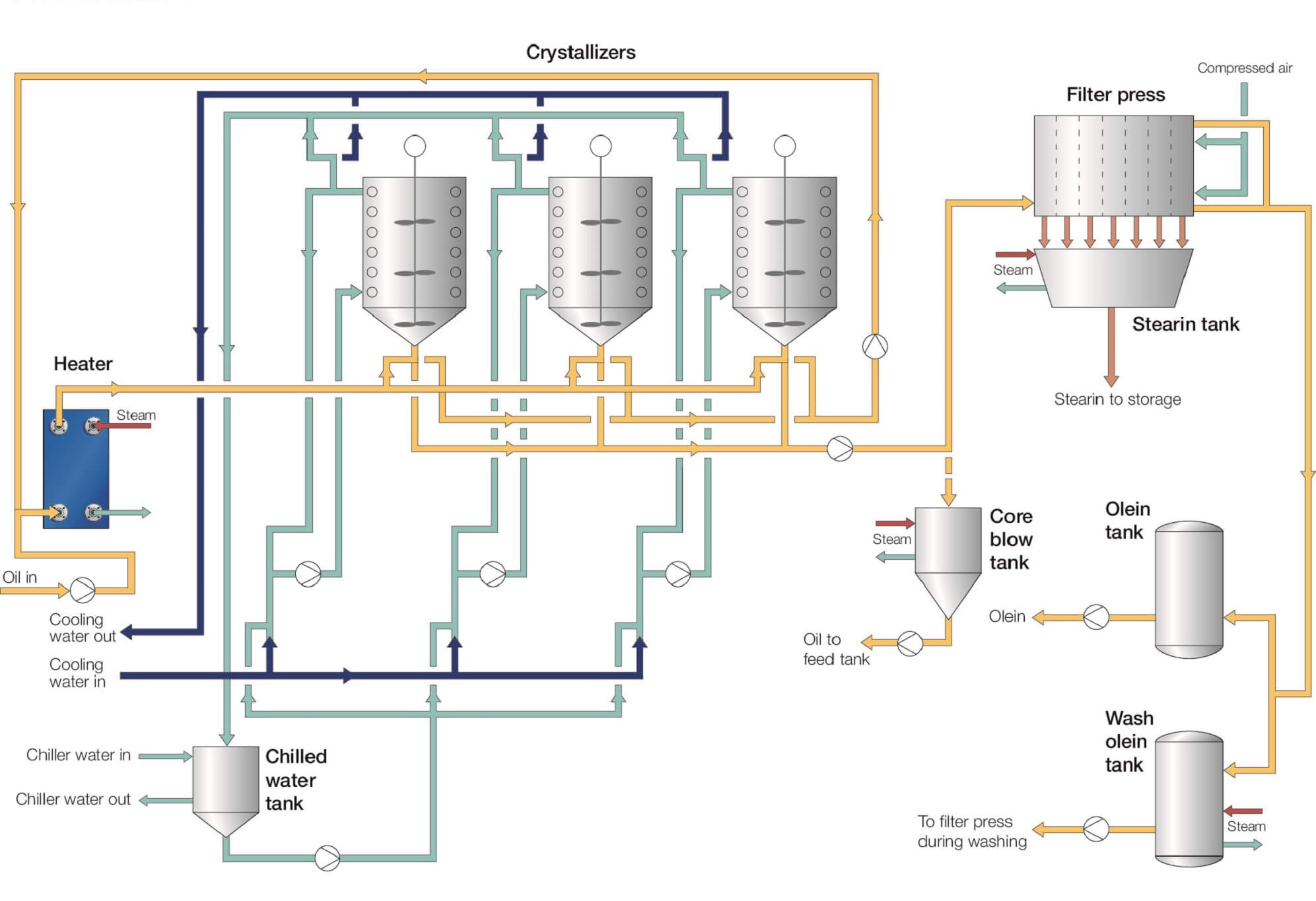 dry fractionation process flow diagram