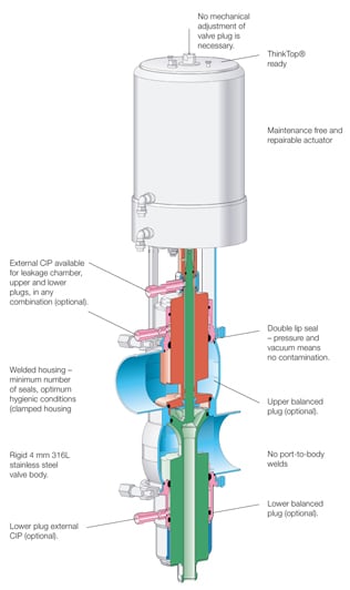 Unique_Mixproof_valve_HIW_H316xH562.jpg