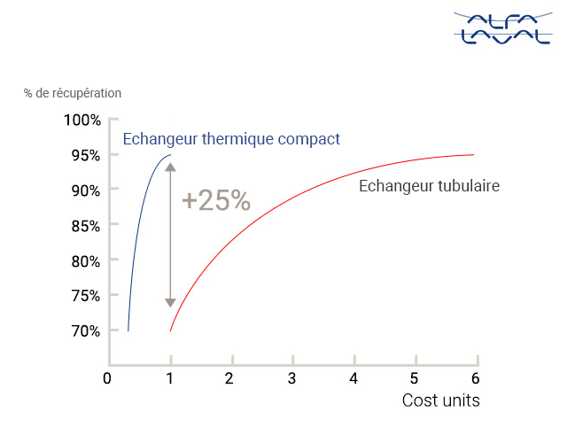 coefficient de  recuperation chaleur fatale industrielle selon la technologie d'&eacute;changeur thermique